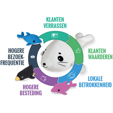 Scoren met Retail Loyalty